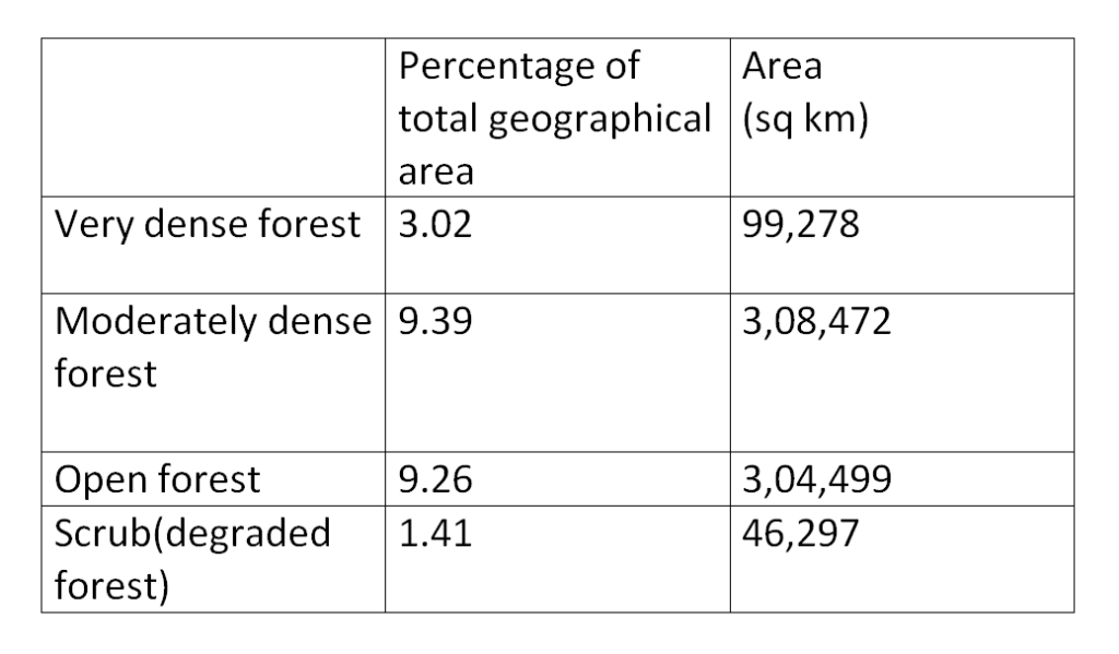 Forest Cover In India 2020 Important Statistics Geography Host