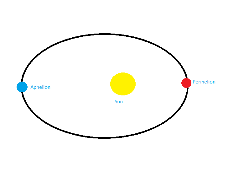Perihelion and Aphelion