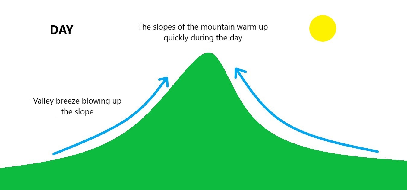 Winds Types Of Winds Prevailing Periodic And Local Winds