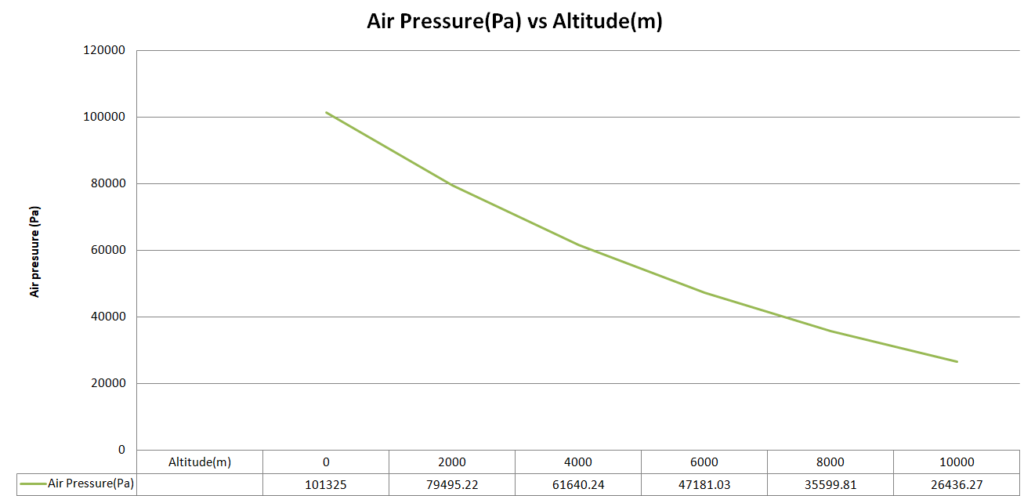 Air pressure vs Altitude