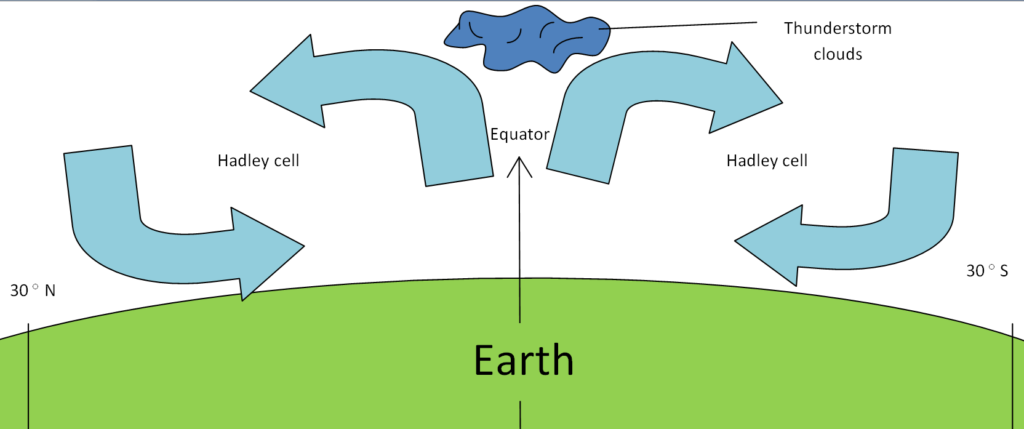 Hadley cell