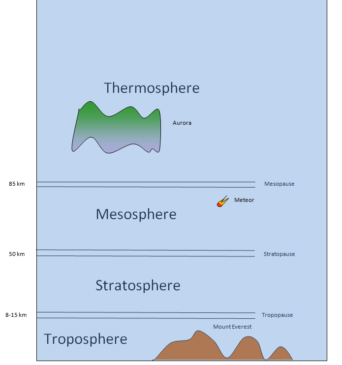 Layers of atmosphere