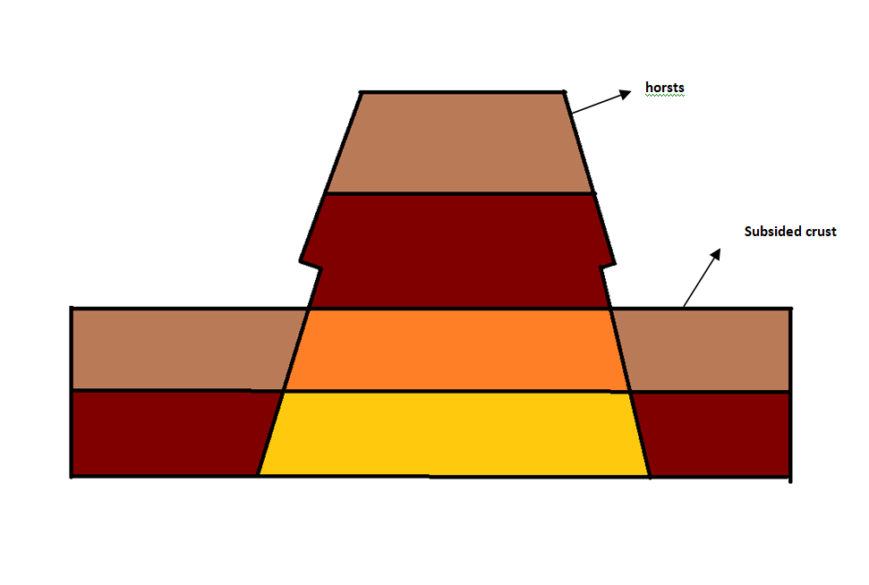 Horsts or block mountain