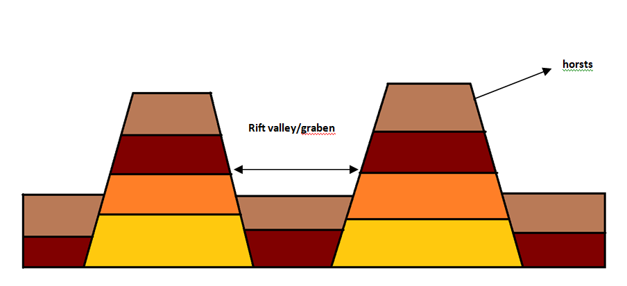 Horsts and rift vallet