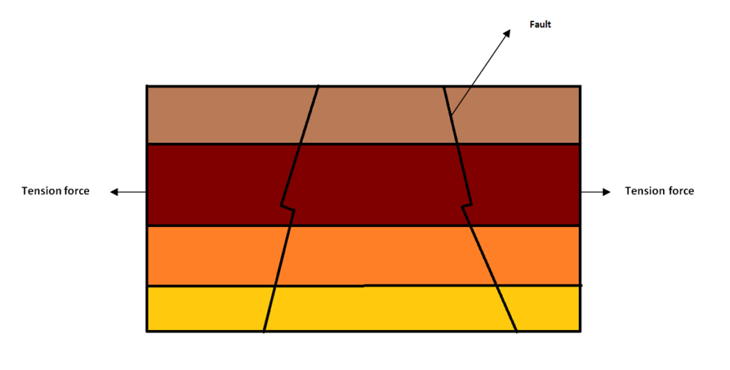 Faults in Earth's crust due to tension force