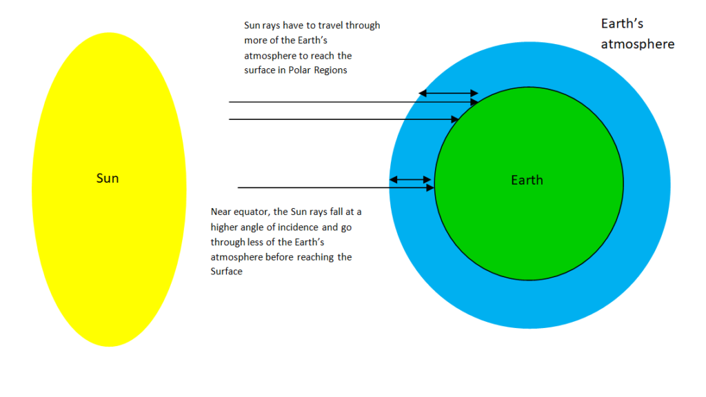 Why are polar regions colder?