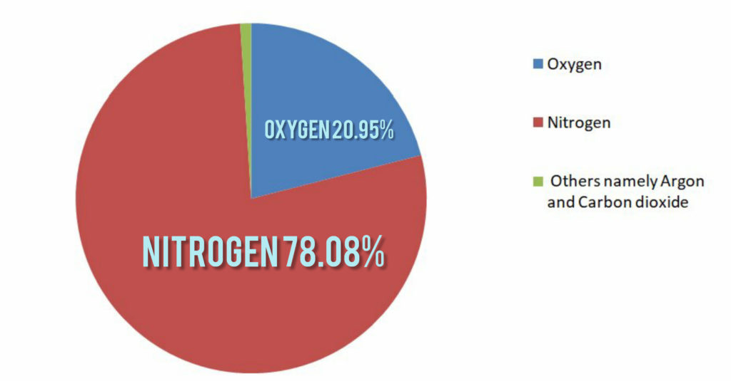 Percentage of oxygen in air