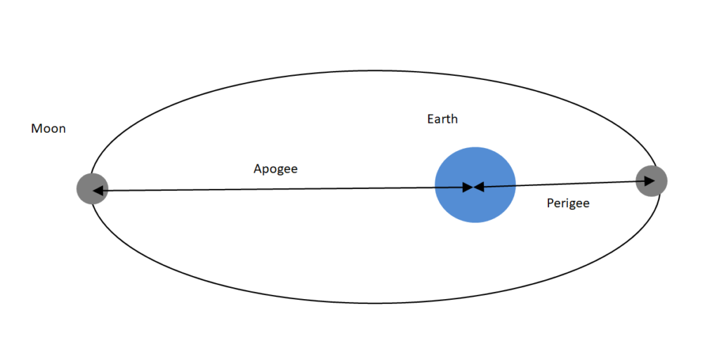 Apogee and perigee