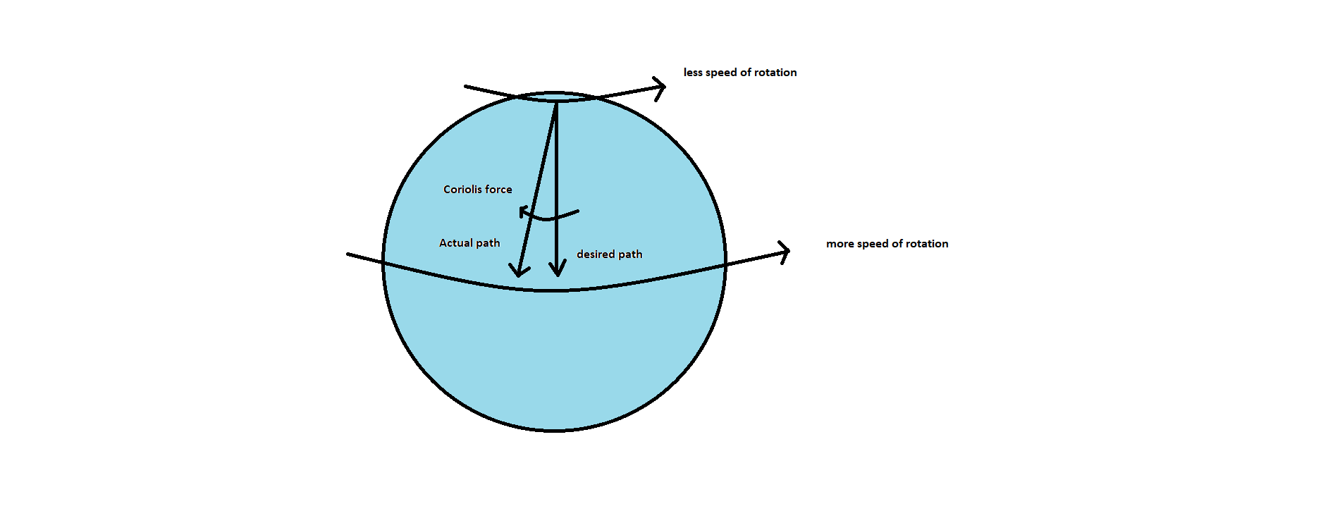Hadley cell, Ferrel cell, Polar cell Atmospheric circulation