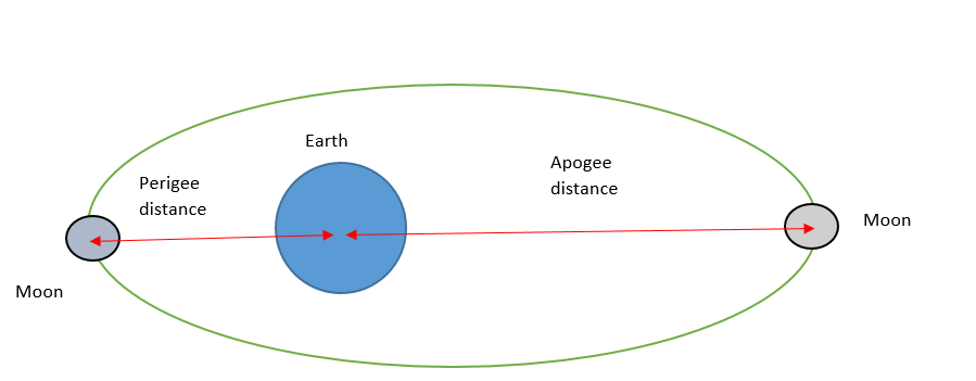 Perigee and Apogee