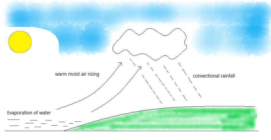 Diagram showing Convectional rainfall