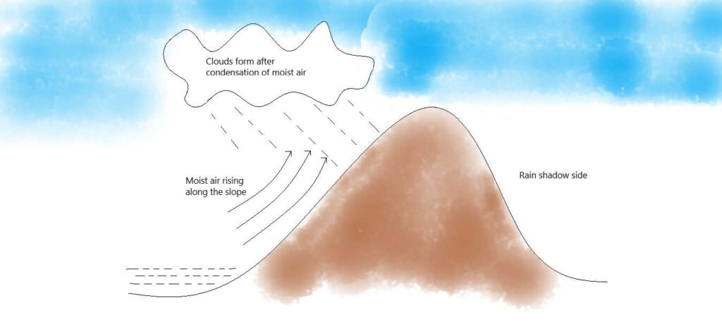 Diagram showing Orographic or Relief rainfall