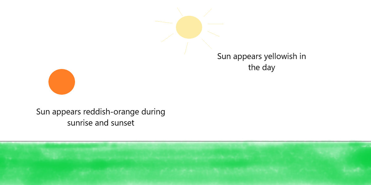 Why is the sky blue? | Scattering of light | Rayleigh scattering