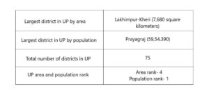 Districts in UP (Uttar Pradesh) | full list | interesting facts