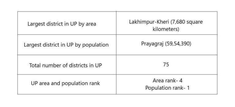 Districts in UP (Uttar Pradesh) | full list | interesting facts