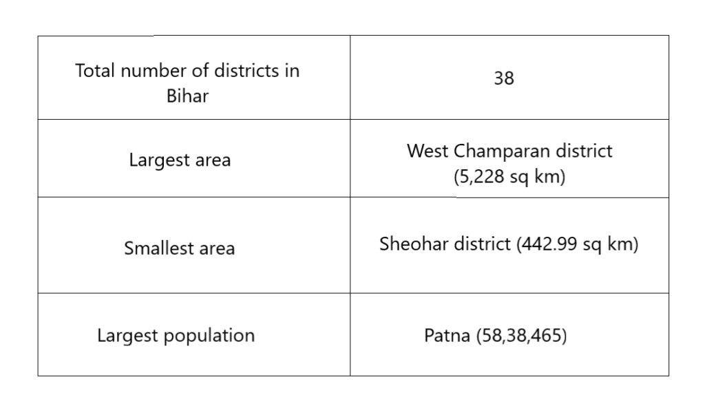 A table with information about districts in Bihar