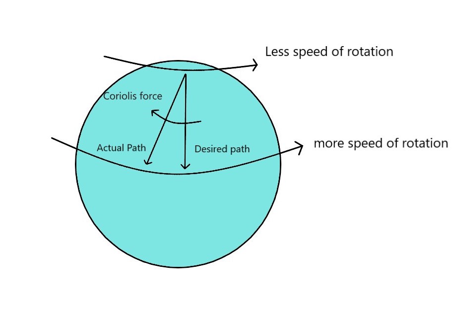 Coriolis force