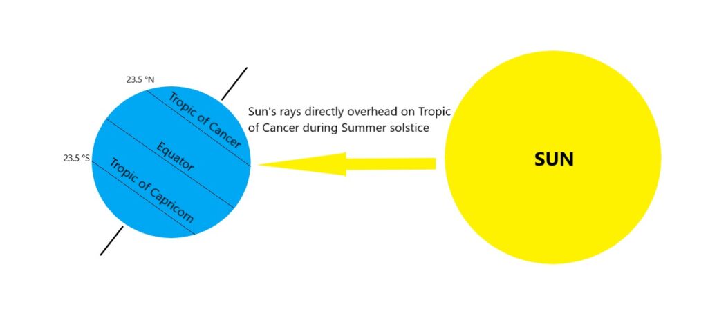 A diagram showing the Sun's rays directly overhead on the Tropic of Cancer during Summer solstice.