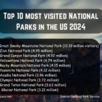 Top 10 most visited National Parks in the US 2024