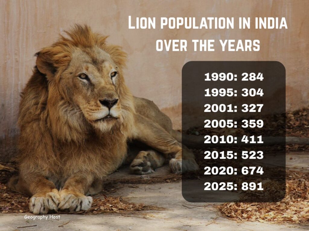 Lion population in India