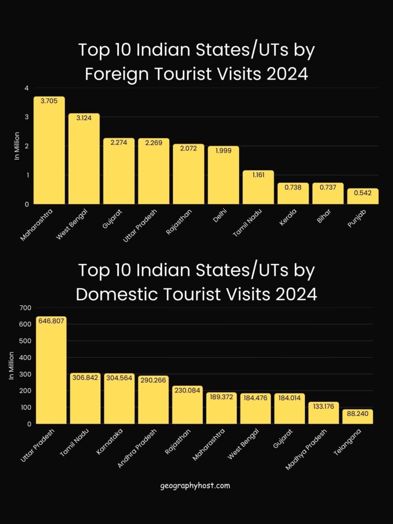 Most visited states in India by foreign and domestic tourists