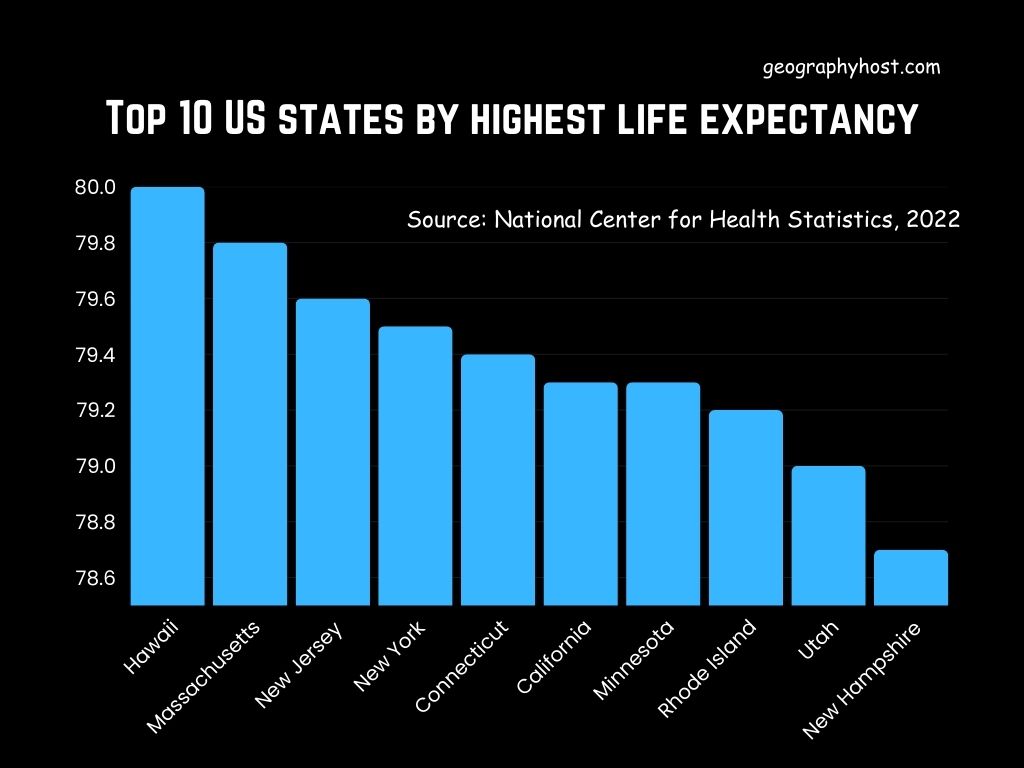 Top 10 US states by highest life expectancy