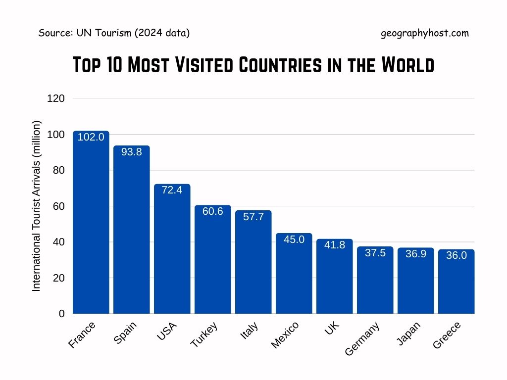 Top 10 Most Visited Countries in the World