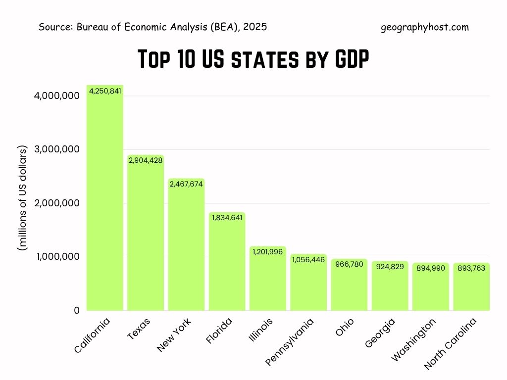 Top 10 US states by GDP