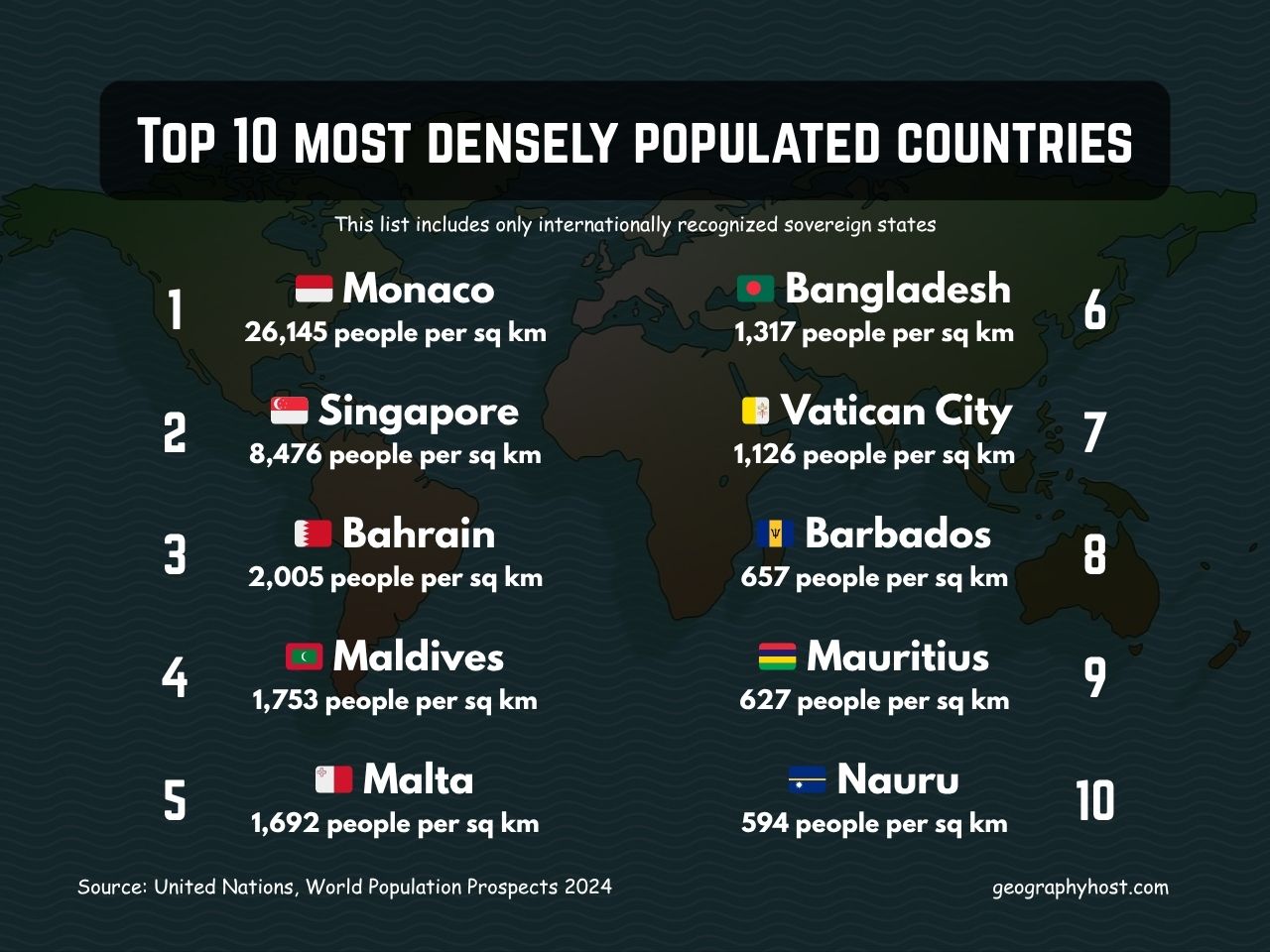 Top 10 most densely populated countries in the world