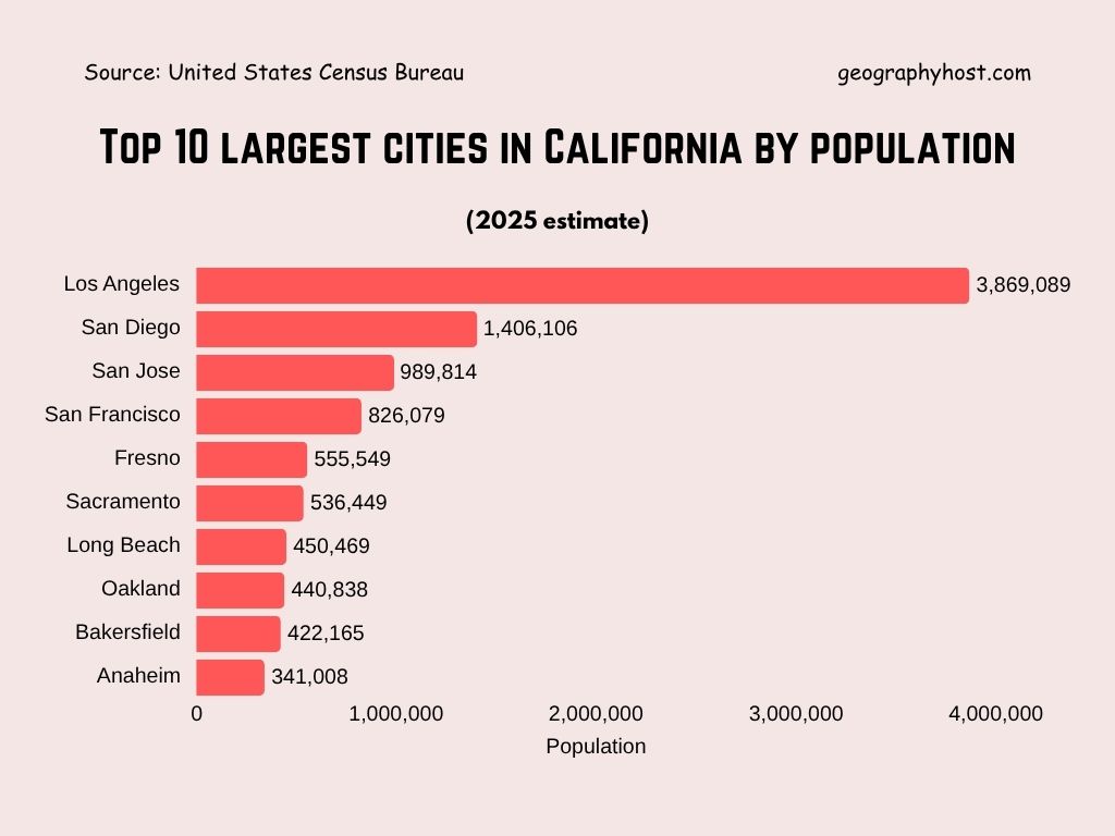 Chart showing the top 10 largest cities in California by population