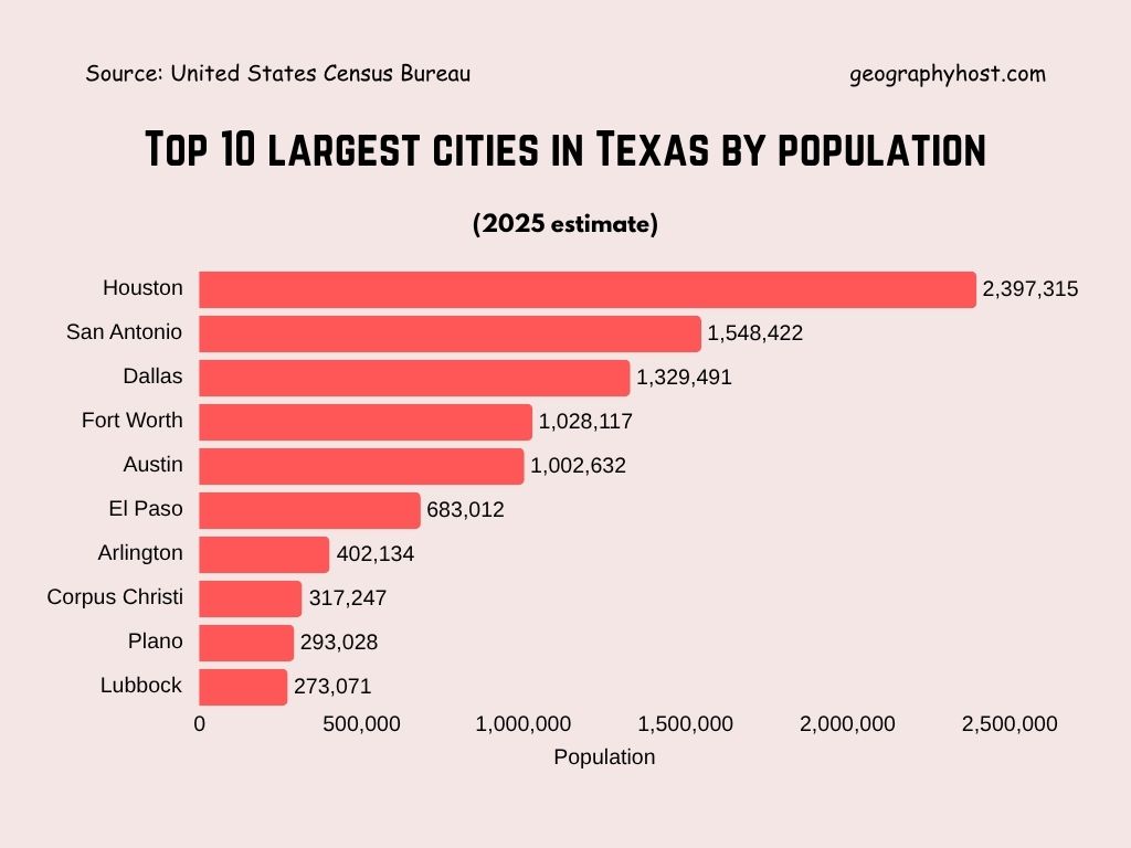 Chart showing the top 10 largest cities in Texas by population
