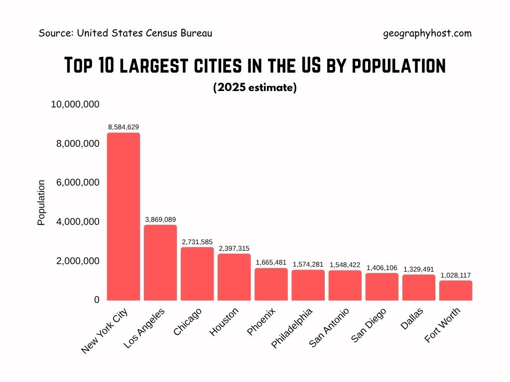 Chart showing the top 10 largest cities in the US by population