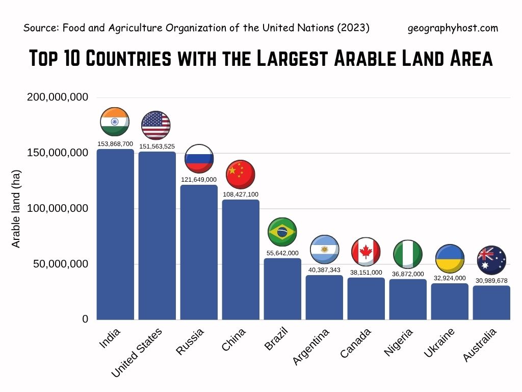 Top 10 countries with the largest arable land area